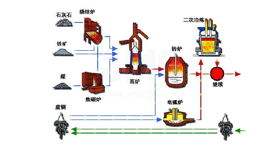 Blast-furnace-converter-furnace-basic-oxygen-furnace-ironmaking-steel-making(1).png