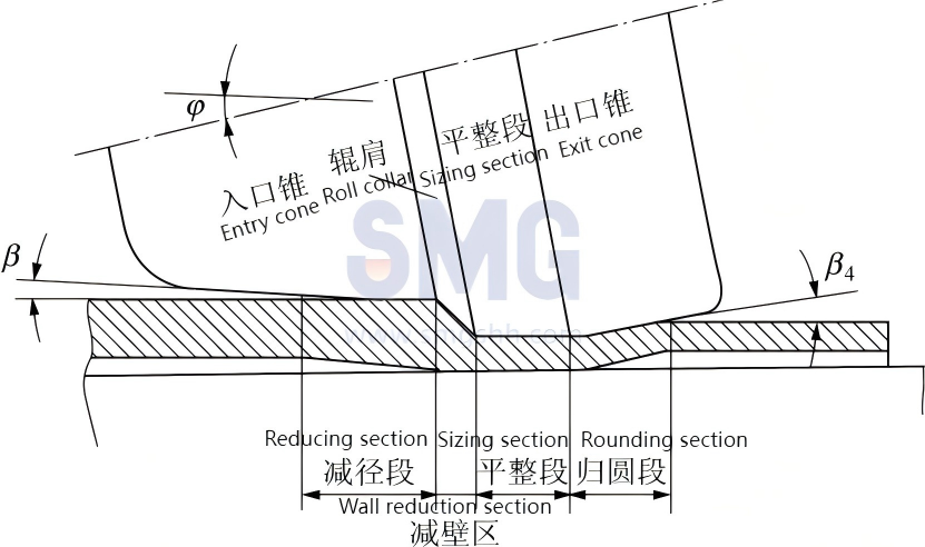 Figure2-deformation-zone-three-roll-cross-rolling-pipe-mill(1).png