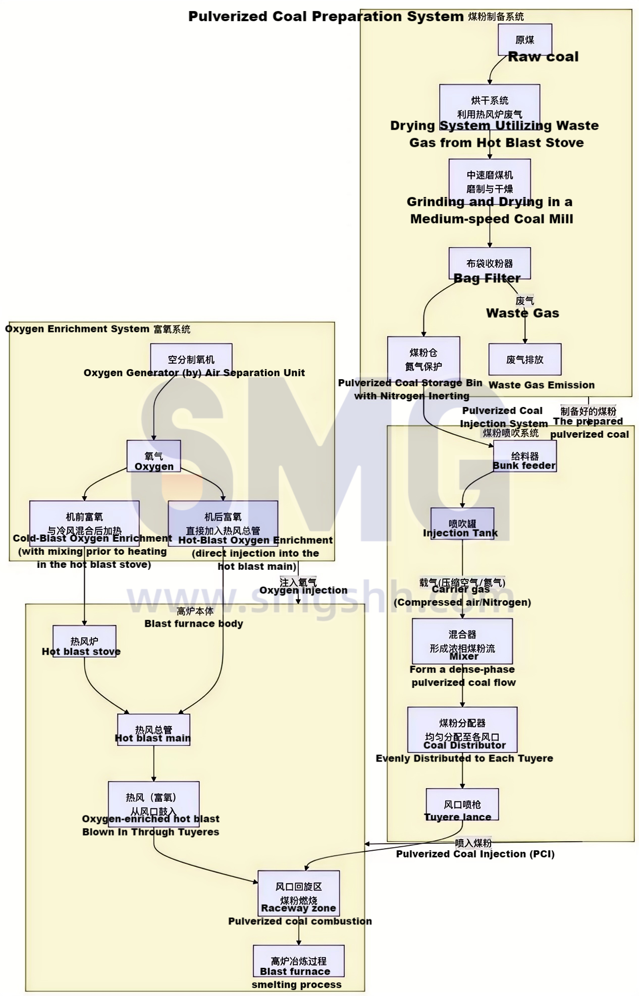 Oxygen-enriched Pulverized Coal Injection in Blast Furnaces